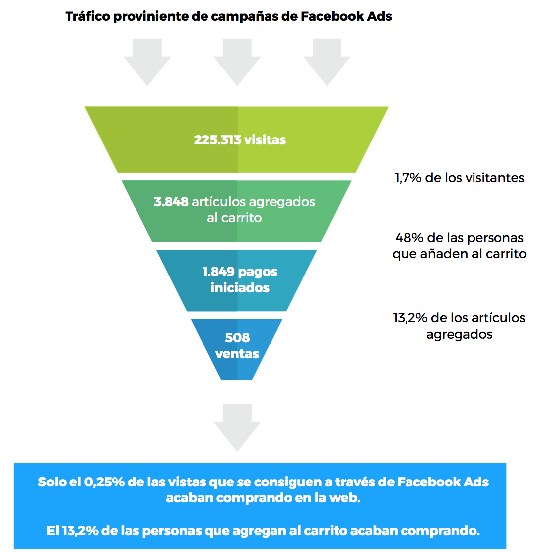 funnel sales