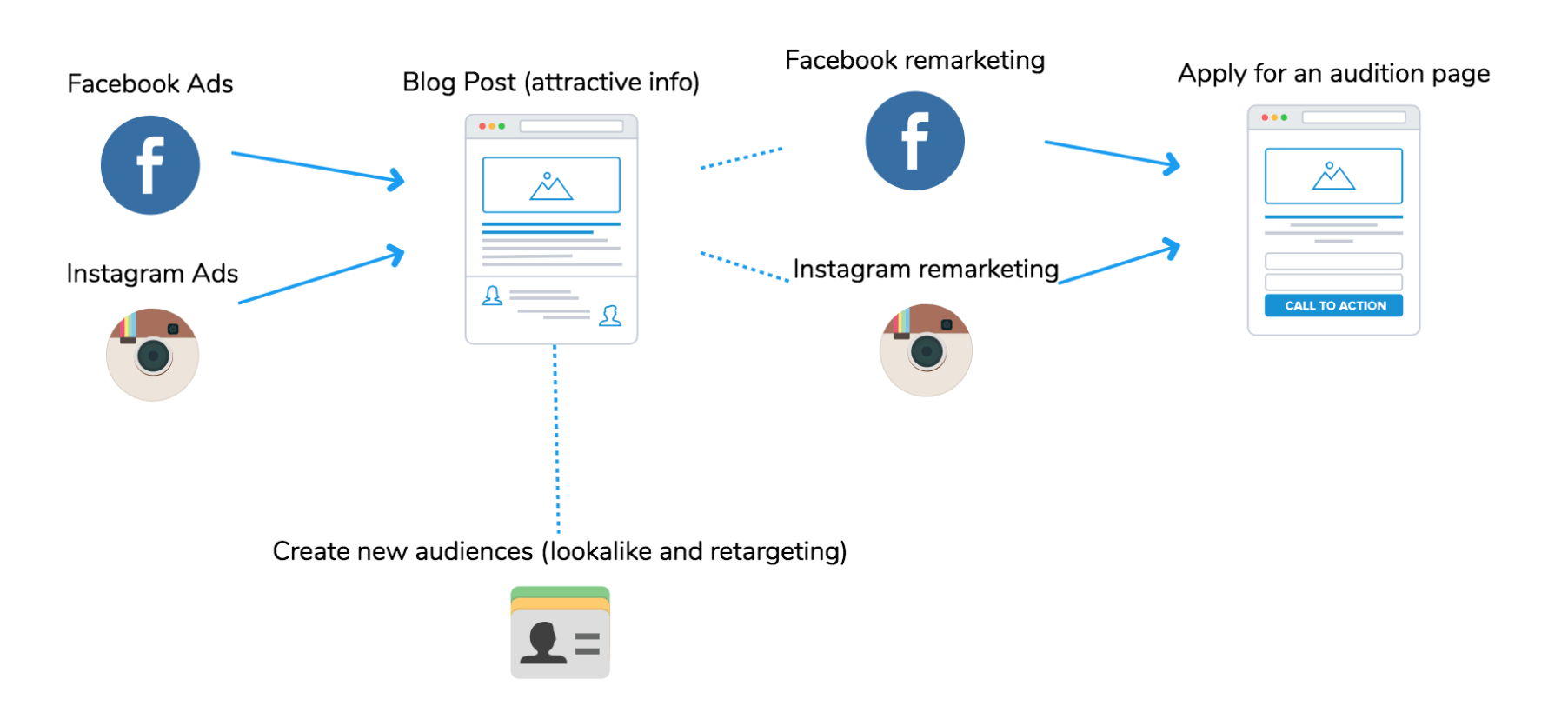 funnel sales