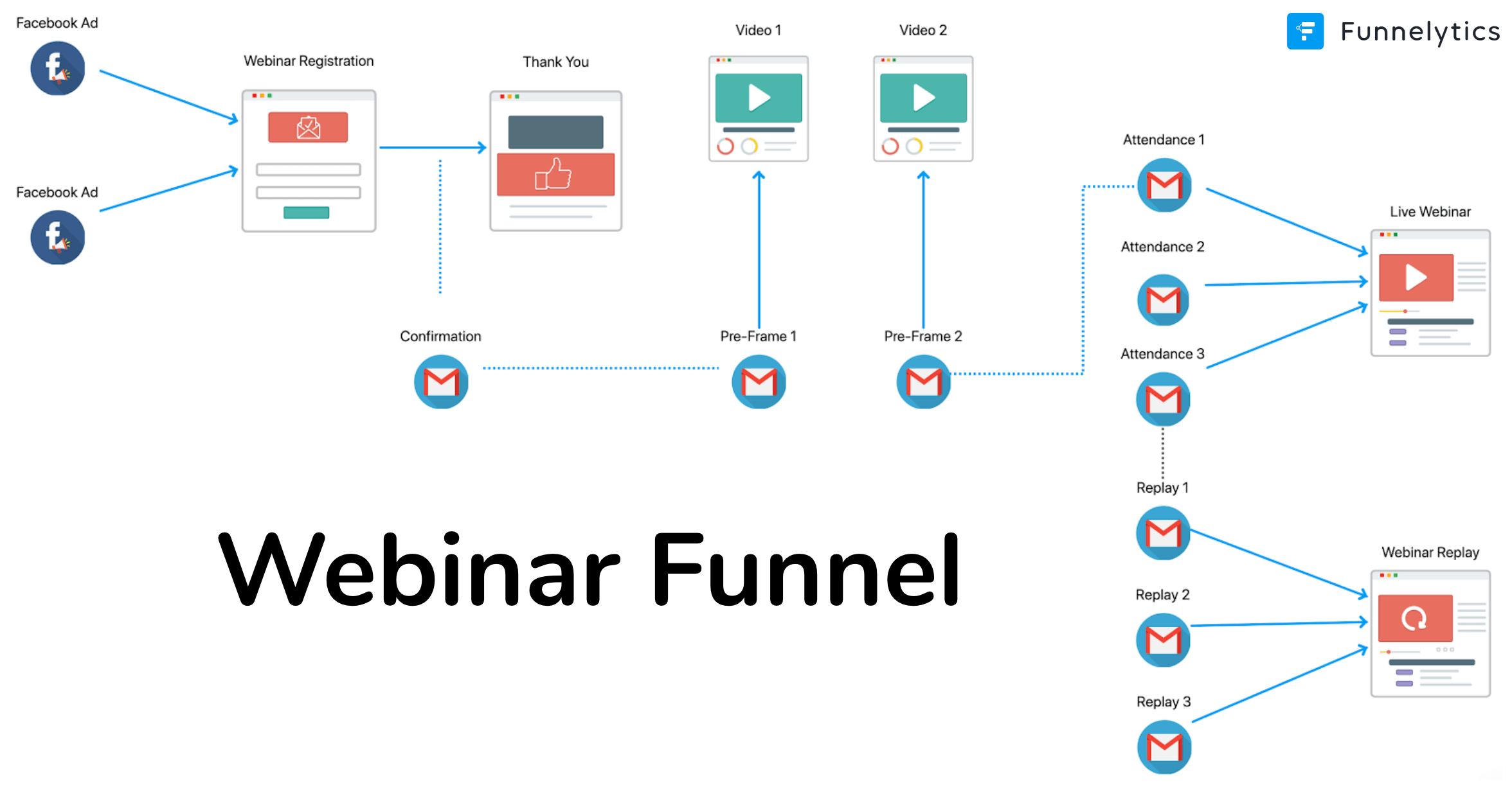 funnel sales