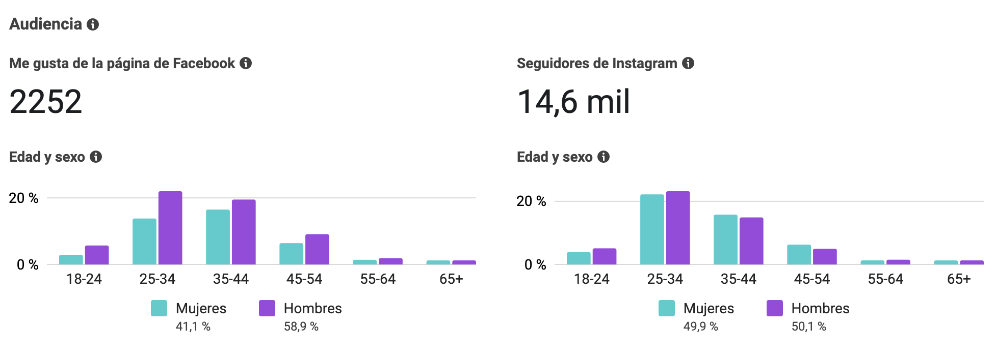 Estadísticas Meta Business Suite
