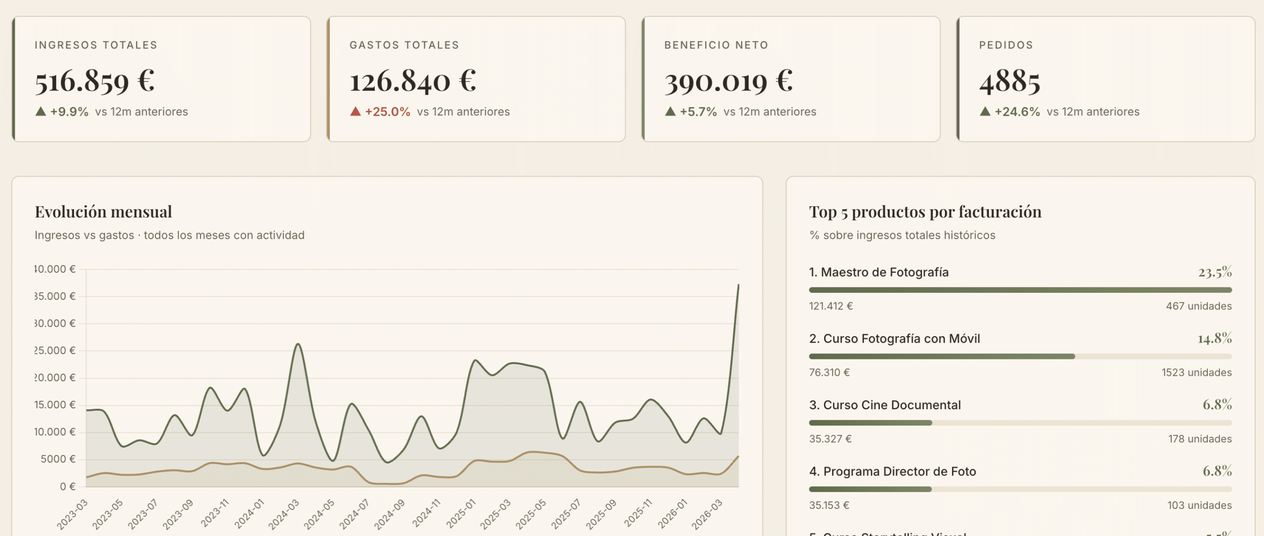 Dashboard del negocio