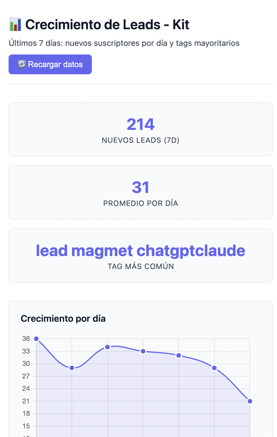 Panel de control de leads conectado a la herramienta de email